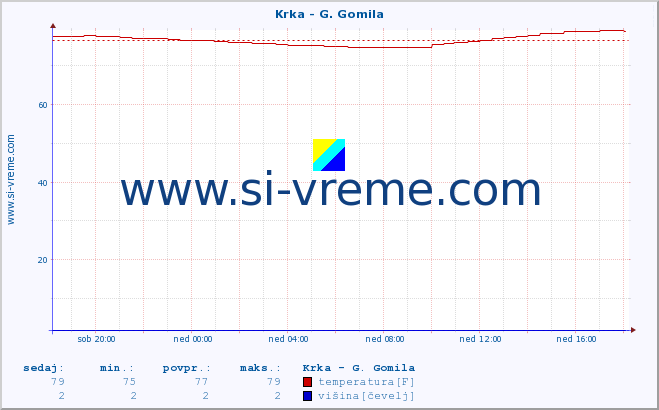 POVPREČJE :: Krka - G. Gomila :: temperatura | pretok | višina :: zadnji dan / 5 minut.