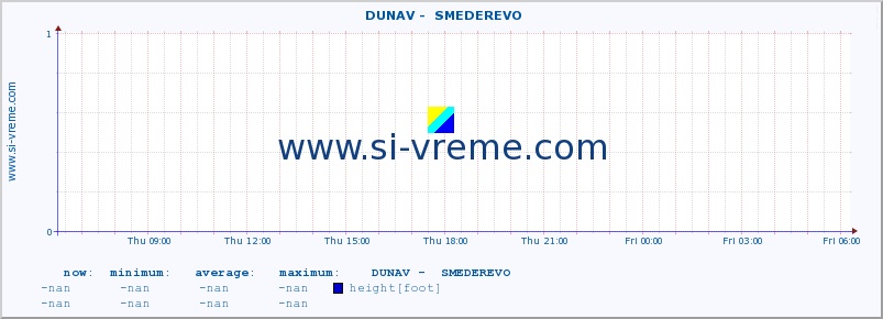  ::  DUNAV -  SMEDEREVO :: height |  |  :: last day / 5 minutes.