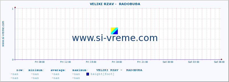  ::  VELIKI RZAV -  RADOBUĐA :: height |  |  :: last day / 5 minutes.