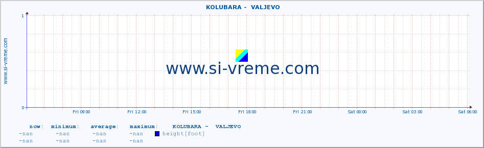  ::  KOLUBARA -  VALJEVO :: height |  |  :: last day / 5 minutes.