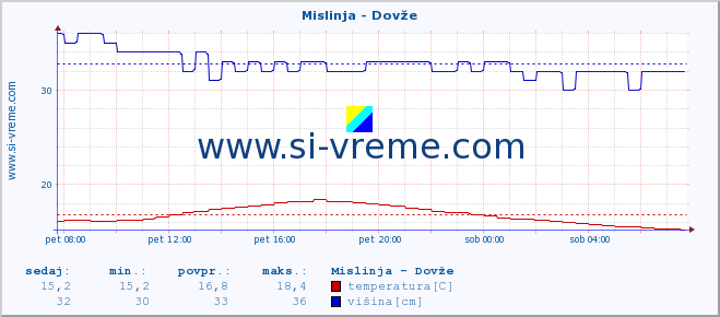 POVPREČJE :: Mislinja - Dovže :: temperatura | pretok | višina :: zadnji dan / 5 minut.