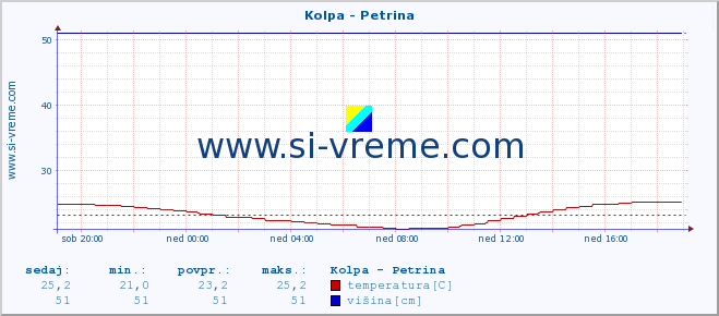 POVPREČJE :: Kolpa - Petrina :: temperatura | pretok | višina :: zadnji dan / 5 minut.