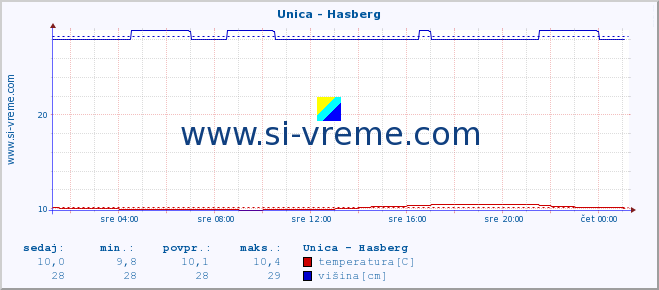 POVPREČJE :: Unica - Hasberg :: temperatura | pretok | višina :: zadnji dan / 5 minut.