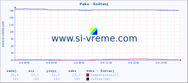 POVPREČJE :: Paka - Šoštanj :: temperatura | pretok | višina :: zadnji dan / 5 minut.