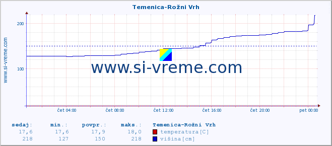 POVPREČJE :: Temenica-Rožni Vrh :: temperatura | pretok | višina :: zadnji dan / 5 minut.