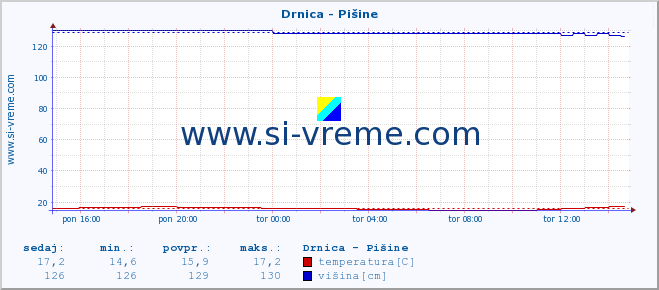 POVPREČJE :: Drnica - Pišine :: temperatura | pretok | višina :: zadnji dan / 5 minut.