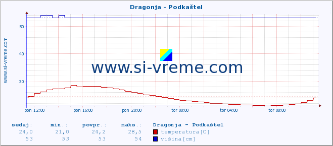 POVPREČJE :: Dragonja - Podkaštel :: temperatura | pretok | višina :: zadnji dan / 5 minut.