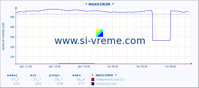 POVPREČJE :: * MAKSIMUM * :: temperatura | pretok | višina :: zadnji dan / 5 minut.