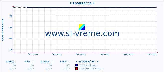 POVPREČJE :: * POVPREČJE * :: višina | pretok | temperatura :: zadnji dan / 5 minut.