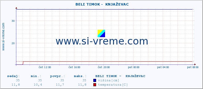 POVPREČJE ::  BELI TIMOK -  KNJAŽEVAC :: višina | pretok | temperatura :: zadnji dan / 5 minut.