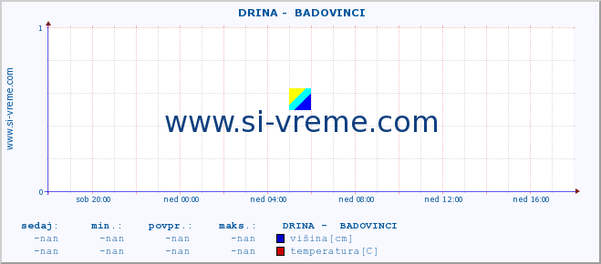 POVPREČJE ::  DRINA -  BADOVINCI :: višina | pretok | temperatura :: zadnji dan / 5 minut.