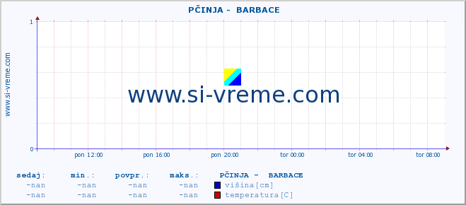 POVPREČJE ::  PČINJA -  BARBACE :: višina | pretok | temperatura :: zadnji dan / 5 minut.