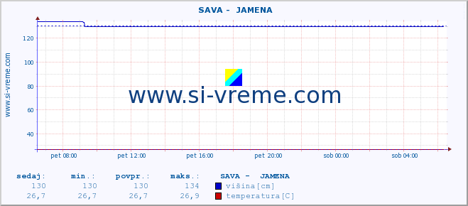 POVPREČJE ::  SAVA -  JAMENA :: višina | pretok | temperatura :: zadnji dan / 5 minut.