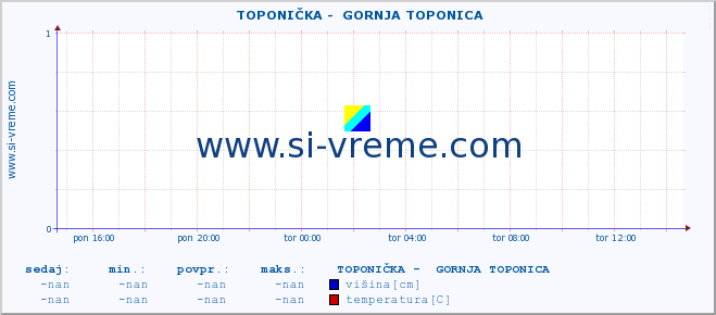 POVPREČJE ::  TOPONIČKA -  GORNJA TOPONICA :: višina | pretok | temperatura :: zadnji dan / 5 minut.