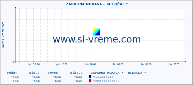 POVPREČJE ::  ZAPADNA MORAVA -  MILOČAJ * :: višina | pretok | temperatura :: zadnji dan / 5 minut.