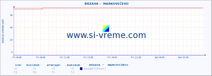  ::  BRZAVA -  MARKOVIĆEVO :: height |  |  :: last day / 5 minutes.