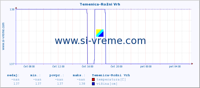 POVPREČJE :: Temenica-Rožni Vrh :: temperatura | pretok | višina :: zadnji dan / 5 minut.