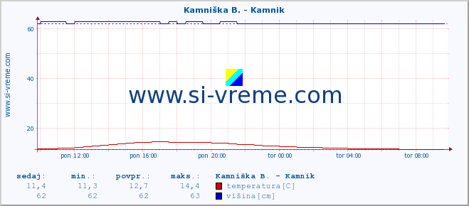 POVPREČJE :: Kamniška B. - Kamnik :: temperatura | pretok | višina :: zadnji dan / 5 minut.