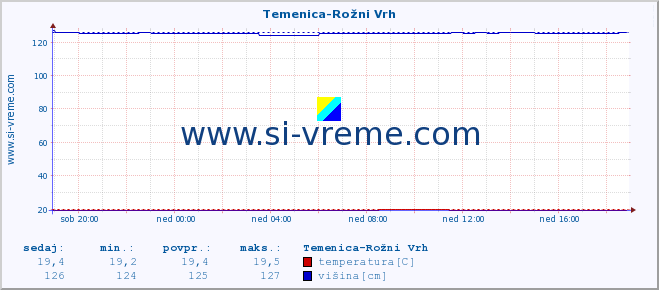 POVPREČJE :: Temenica-Rožni Vrh :: temperatura | pretok | višina :: zadnji dan / 5 minut.