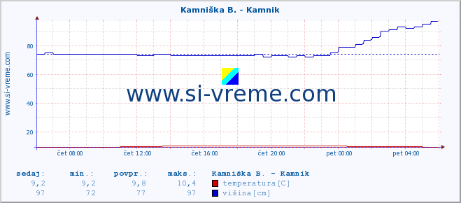 POVPREČJE :: Kamniška B. - Kamnik :: temperatura | pretok | višina :: zadnji dan / 5 minut.