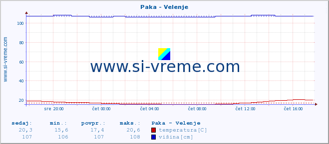 POVPREČJE :: Paka - Velenje :: temperatura | pretok | višina :: zadnji dan / 5 minut.