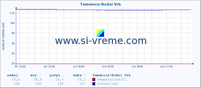 POVPREČJE :: Temenica-Rožni Vrh :: temperatura | pretok | višina :: zadnji dan / 5 minut.