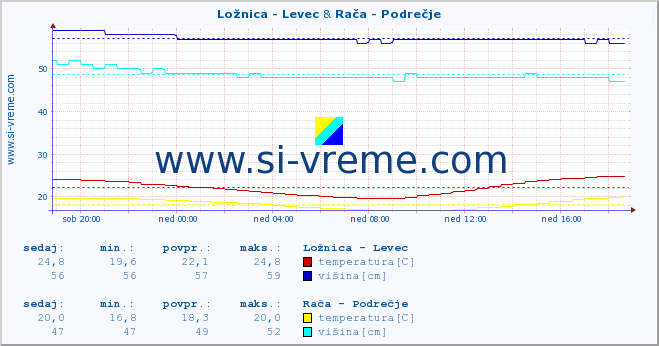 POVPREČJE :: Ložnica - Levec & Rača - Podrečje :: temperatura | pretok | višina :: zadnji dan / 5 minut.