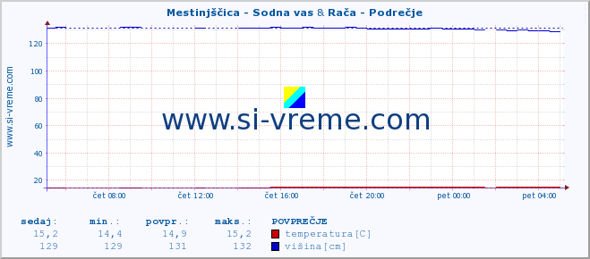 POVPREČJE :: Mestinjščica - Sodna vas & Rača - Podrečje :: temperatura | pretok | višina :: zadnji dan / 5 minut.