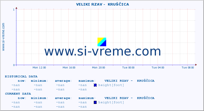  ::  VELIKI RZAV -  KRUŠČICA :: height |  |  :: last day / 5 minutes.