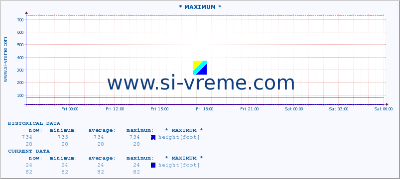  :: * MAXIMUM * :: height |  |  :: last day / 5 minutes.