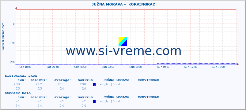  ::  JUŽNA MORAVA -  KORVINGRAD :: height |  |  :: last day / 5 minutes.