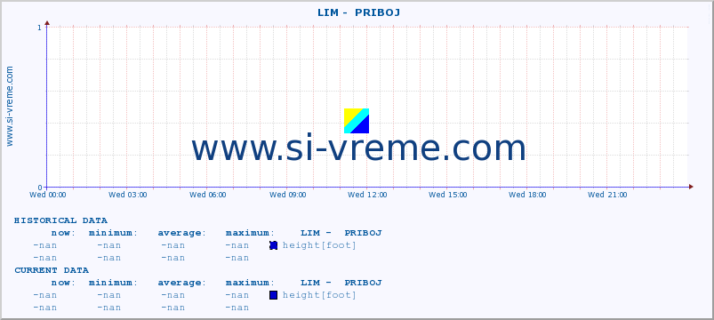  ::  LIM -  PRIBOJ :: height |  |  :: last day / 5 minutes.