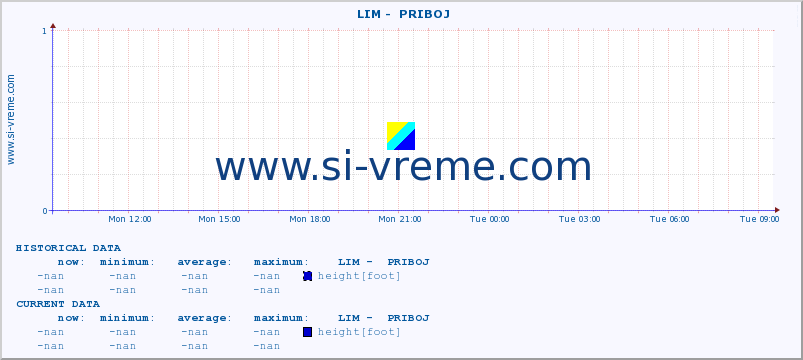  ::  LIM -  PRIBOJ :: height |  |  :: last day / 5 minutes.