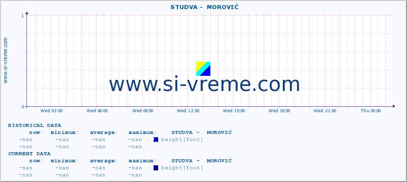  ::  STUDVA -  MOROVIĆ :: height |  |  :: last day / 5 minutes.