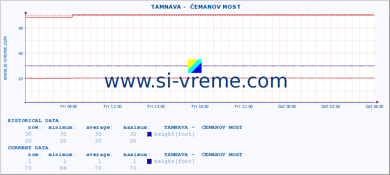  ::  TAMNAVA -  ĆEMANOV MOST :: height |  |  :: last day / 5 minutes.