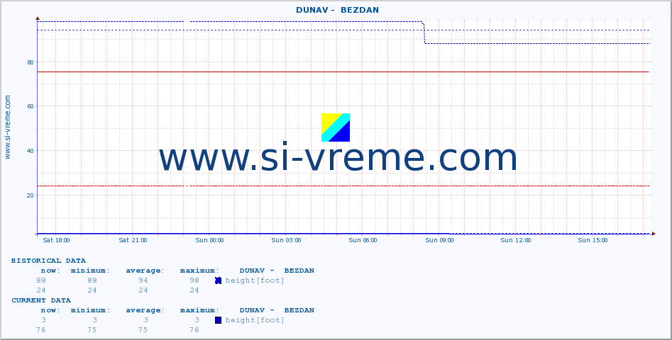  ::  DUNAV -  BEZDAN :: height |  |  :: last day / 5 minutes.