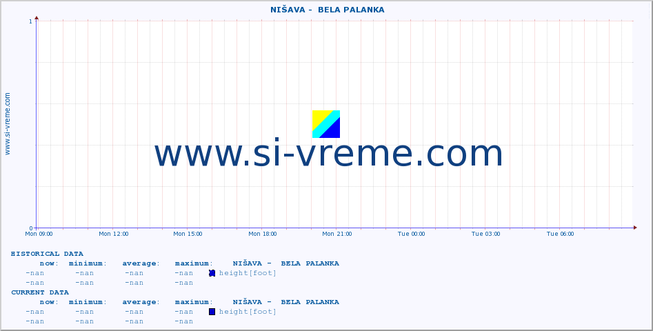  ::  NIŠAVA -  BELA PALANKA :: height |  |  :: last day / 5 minutes.