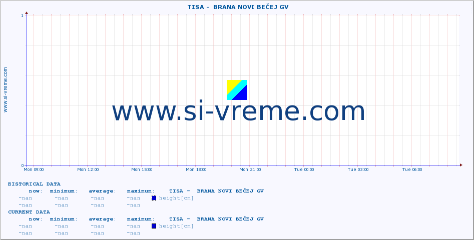  ::  TISA -  BRANA NOVI BEČEJ GV :: height |  |  :: last day / 5 minutes.
