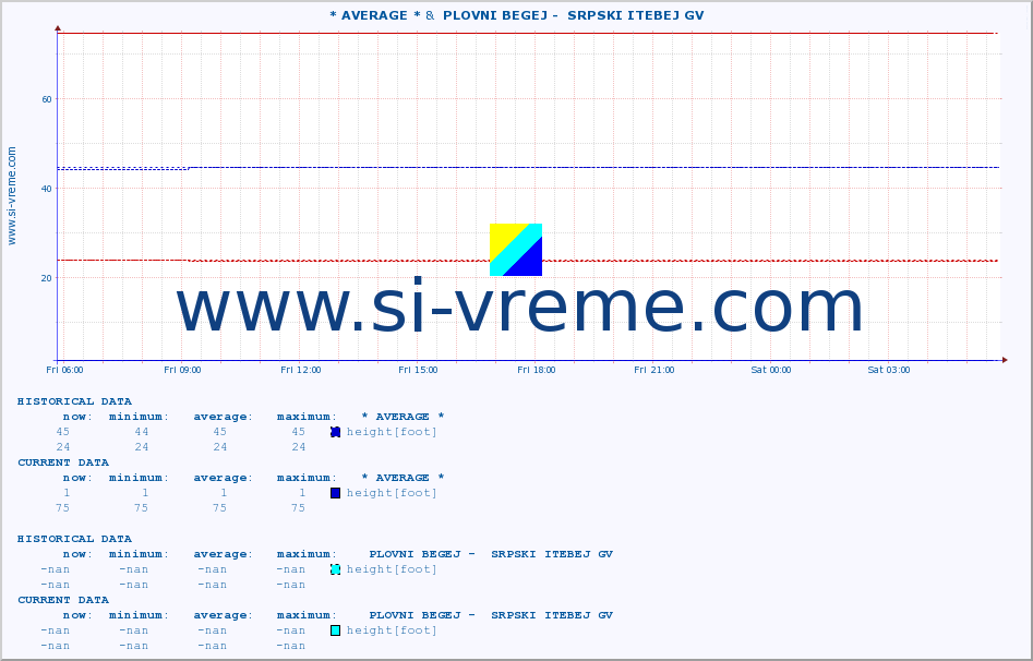  :: * AVERAGE * &  PLOVNI BEGEJ -  SRPSKI ITEBEJ GV :: height |  |  :: last day / 5 minutes.