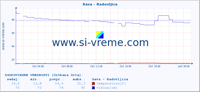 POVPREČJE :: Sava - Radovljica :: temperatura | pretok | višina :: zadnji dan / 5 minut.