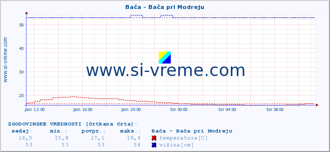 POVPREČJE :: Bača - Bača pri Modreju :: temperatura | pretok | višina :: zadnji dan / 5 minut.