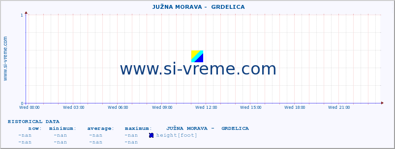  ::  JUŽNA MORAVA -  GRDELICA :: height |  |  :: last day / 5 minutes.