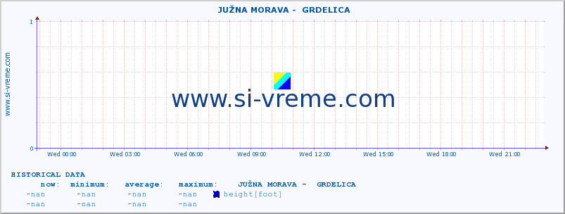  ::  JUŽNA MORAVA -  GRDELICA :: height |  |  :: last day / 5 minutes.