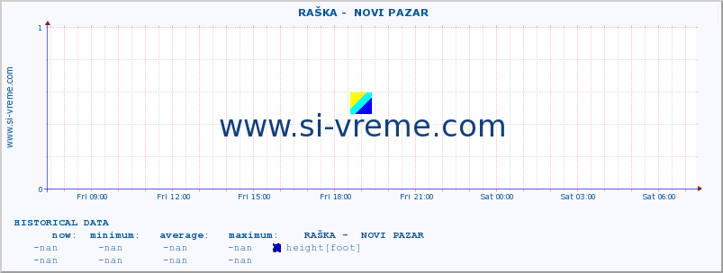  ::  RAŠKA -  NOVI PAZAR :: height |  |  :: last day / 5 minutes.