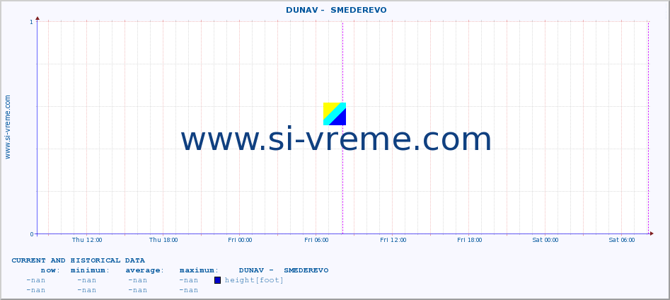  ::  DUNAV -  SMEDEREVO :: height |  |  :: last two days / 5 minutes.