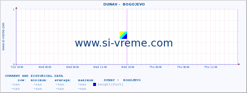  ::  DUNAV -  BOGOJEVO :: height |  |  :: last two days / 5 minutes.