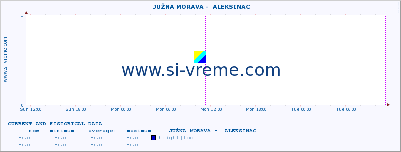  ::  JUŽNA MORAVA -  ALEKSINAC :: height |  |  :: last two days / 5 minutes.