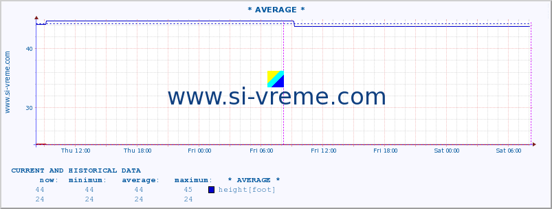  ::  VELIKA MORAVA -  BAGRDAN ** :: height |  |  :: last two days / 5 minutes.