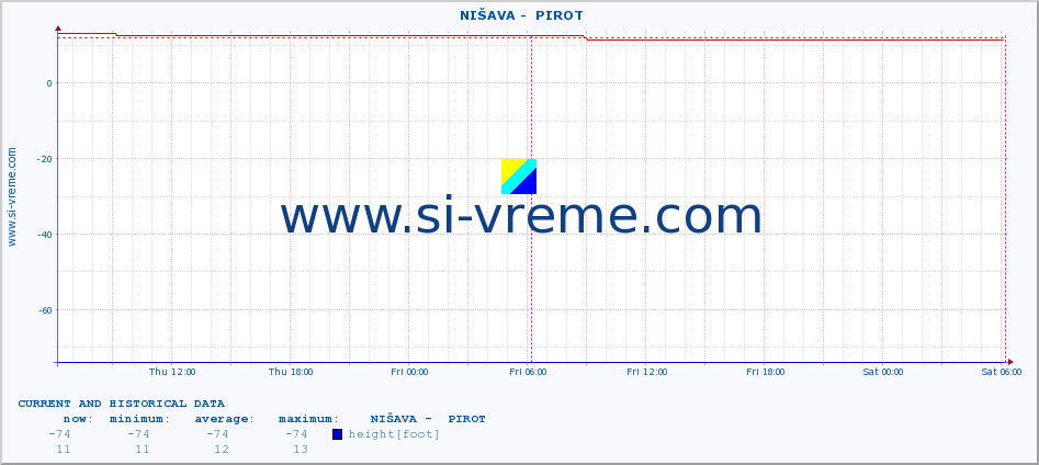  ::  NIŠAVA -  PIROT :: height |  |  :: last two days / 5 minutes.