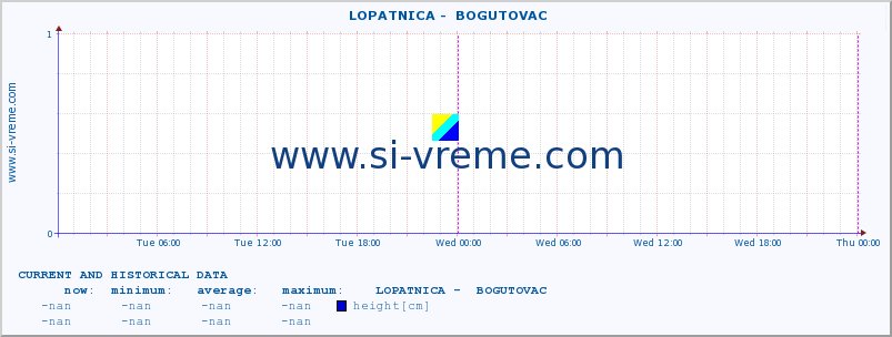  ::  LOPATNICA -  BOGUTOVAC :: height |  |  :: last two days / 5 minutes.